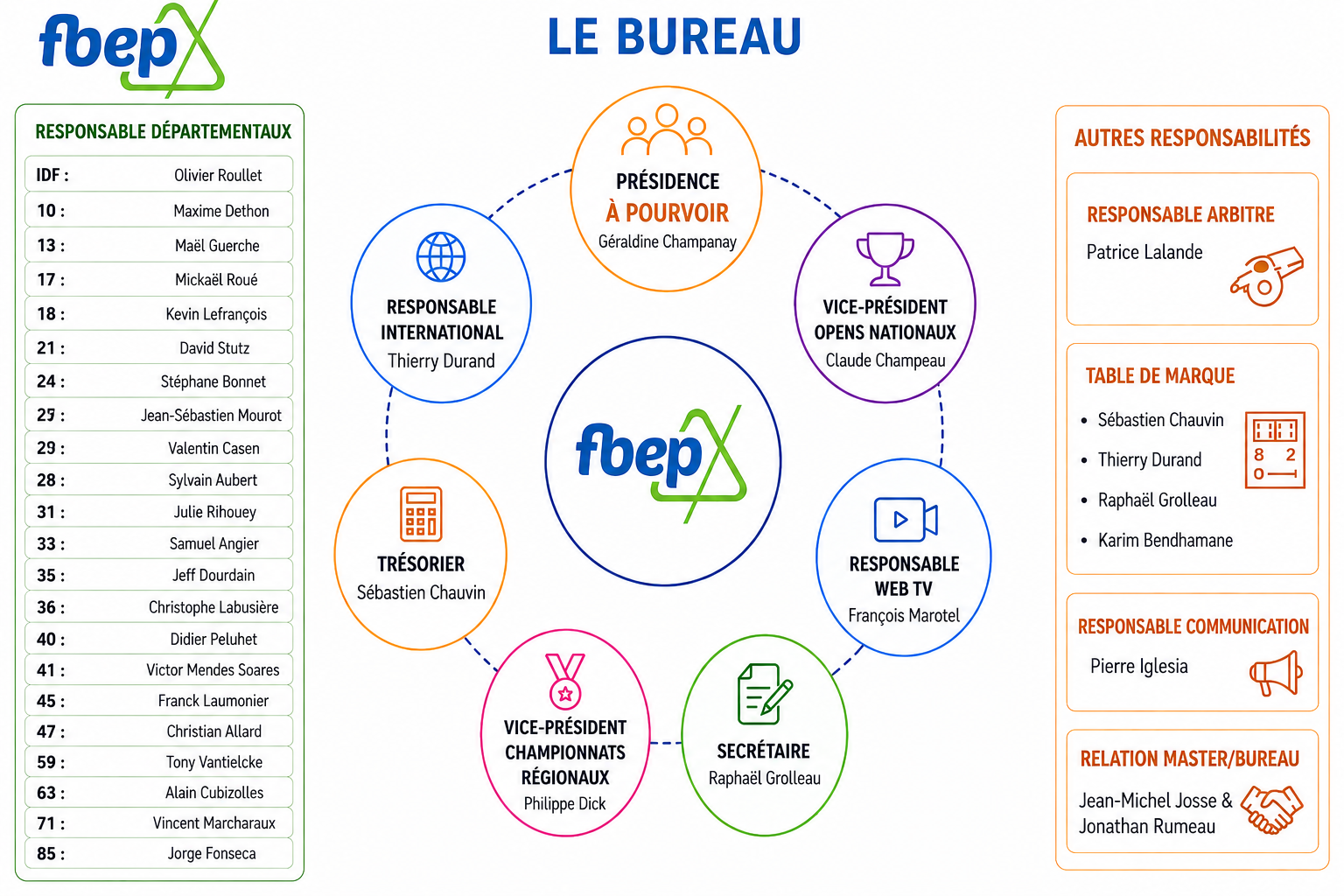 Organigramme du bureau FBEP